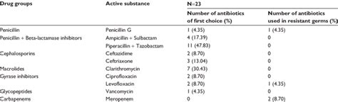 Comparison of antibiotics of first choice in the treatment of ...