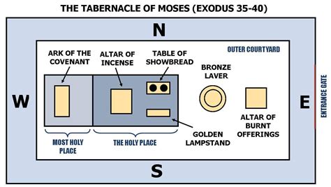 Diagram Of Tabernacle In Exodus