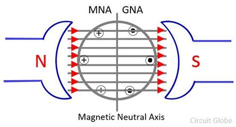 Armature Reaction in a DC Generator - its Effect - Circuit Globe