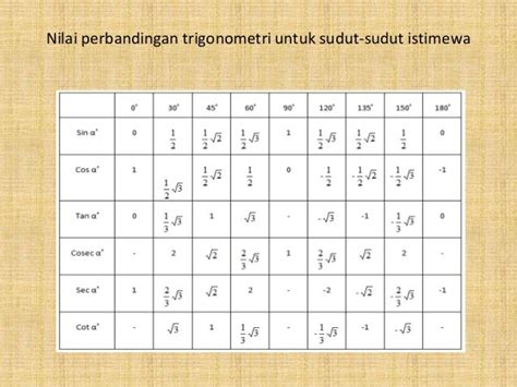 Tabel Sudut Istimewa Trigonometri Sampai 360 2021 – NBKomputer