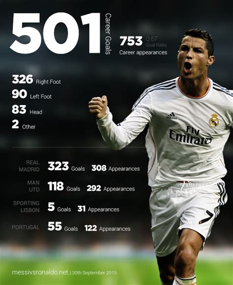 A Breakdown of Ronaldo's 501 Career Goals (Infographic) - Messi vs Ronaldo