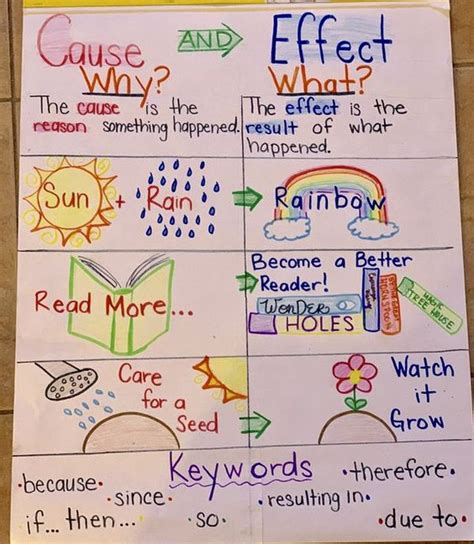 15 Best Cause and Effect Anchor Charts - We Are Teachers