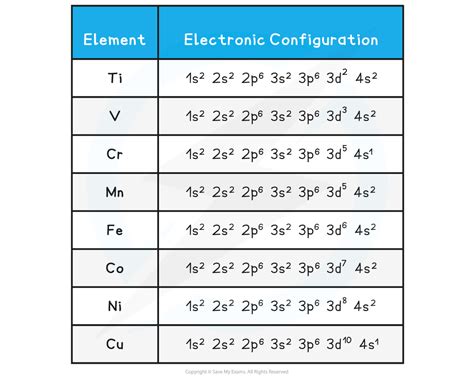 IB DP Chemistry: HL复习笔记13.1.1 Transition Elements-翰林国际教育