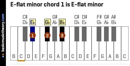 basicmusictheory.com: E-flat minor chords