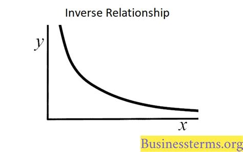 Inverse Relationship - Definition, Examples and Graphs | Business Terms