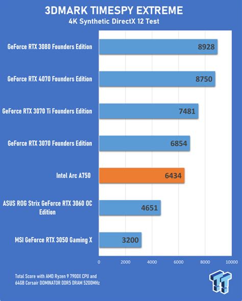 Intel Arc A750 Graphics Review