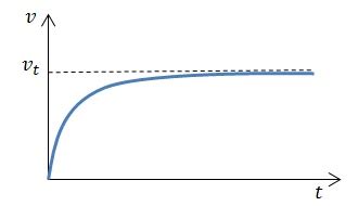 How to Calculate Air Resistance of a Falling Object – Pediaa.Com