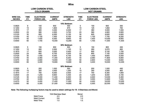 Projection Welding Parameters - Info Welding