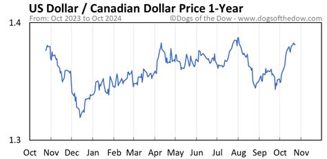 US Dollar vs Canadian Dollar Price Today (plus 7 insightful charts ...