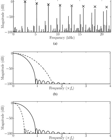 (a) Spectrum of the sawtooth waveform synthesized with the BLIT ...