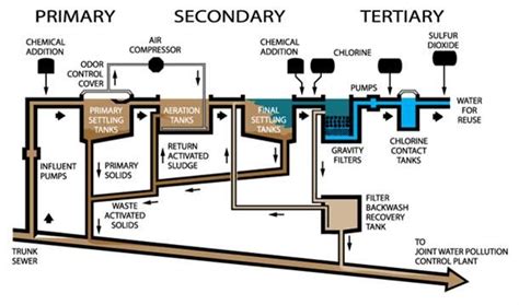 Wastewater Treatment and Water Reclamation | 건축, 건설, 포스터