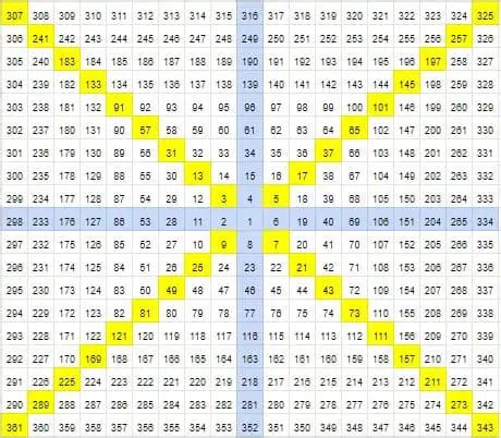 Gann Square of 9 Introductory Guide with Excel Calculator