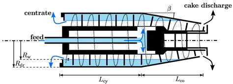 Minerals | Free Full-Text | Scale-Up of Decanter Centrifuges for the ...