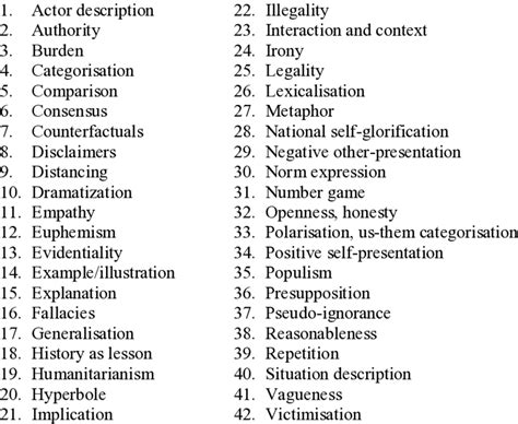 van Dijk's (2000) Categories of Ideological Analysis | Download ...