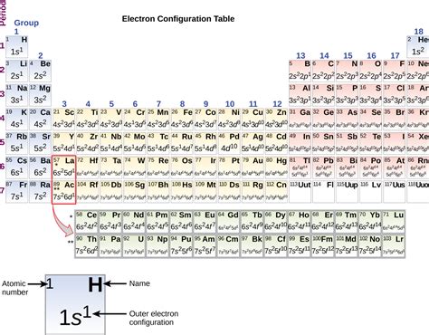 Electronic Structure of Atoms (Electron Configurations) · Chemistry