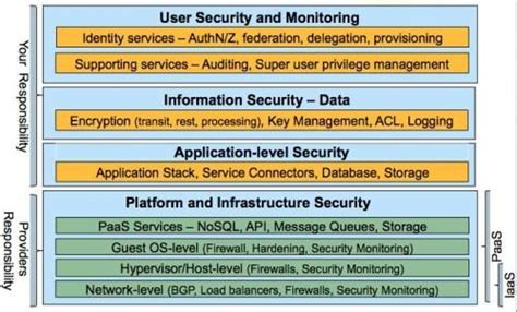 Introduction to Cloud Security Architecture from a Cloud Consumer's ...