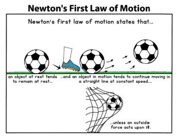 Classical Conversations Cycle 2 Week 16: How to Draw Newton's 1st Law ...