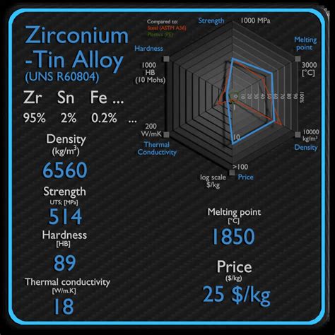 Zirconium-Tin Alloy | Density, Strength, Hardness, Melting Point