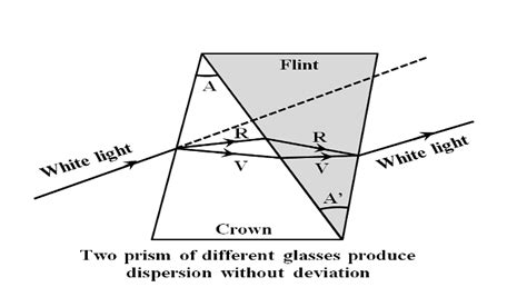 Dispersion without Deviation: Definition, Formula, Derivation, Solved ...