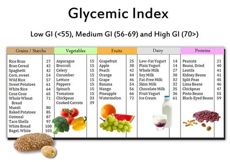 What is Glycemic Index & Glycemic Load? Low GI foods and Weight Loss