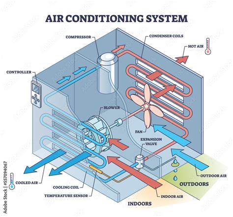 Air conditioning system with technical mechanic explanation outline ...