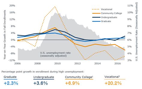 Which institutions benefit most from countercyclical enrollment growth ...