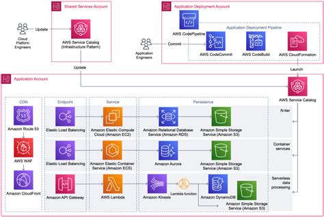 AWS Architecture Blog