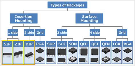 Types of IC Packages - Electrical Information