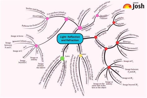 Light Reflection And Refraction Mind Map – NBKomputer