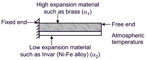 What is Bimetallic Thermometer? Working Principle, Construction ...