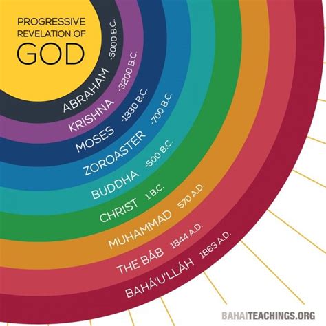 Baha'i Faith | Bahá'í, Geografia e historia, Profetas de dios