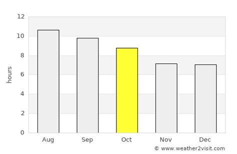 Arvada Weather in October 2023 | United States Averages | Weather-2-Visit