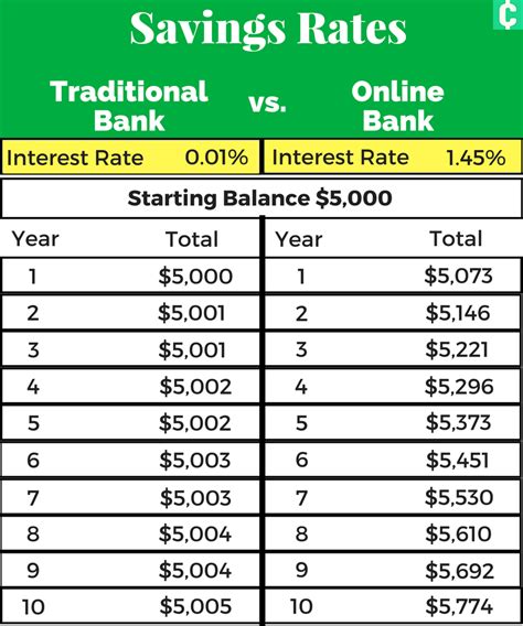 Where Is The Highest Interest Rate For Savings