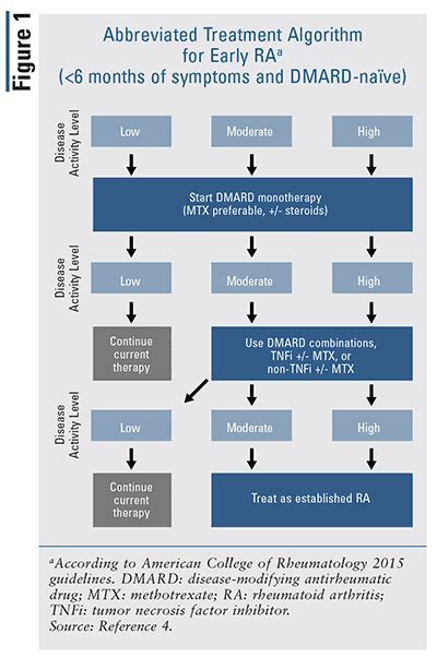 Management Of Rheumatoid Arthritis / 2021 american college of ...