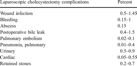 Laparoscopic Cholecystectomy Complications | Download Scientific Diagram