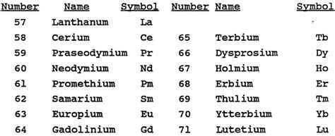 Define Lanthanide Series - QS Study