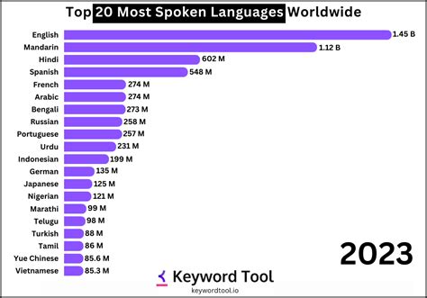 Most Spoken Languages In The World [OC] R/languagelearning, 42% OFF