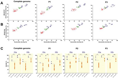 Analysis of sequence relationships by plotting the amino acid sequence ...