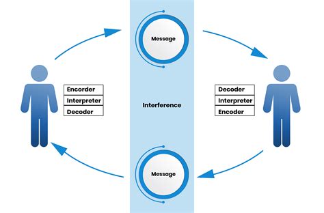 Schramm's Model - Leverage Edu