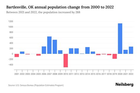 Bartlesville, OK Population by Year - 2023 Statistics, Facts & Trends ...