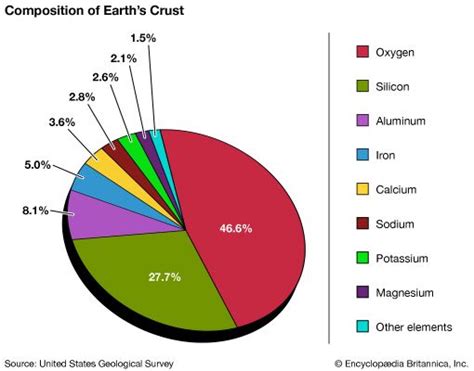 Chemical Makeup Of The Earth S Crust | Makeupview.co