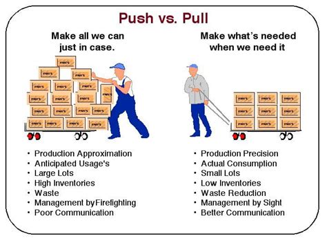 Push vs. Pull | Lean manufacturing, Operations management, Business ...