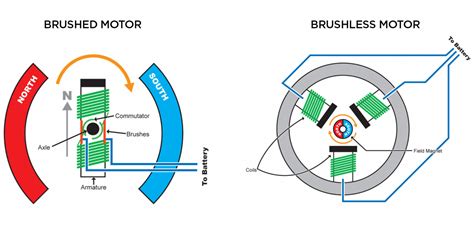 What are brushless RC Cars?