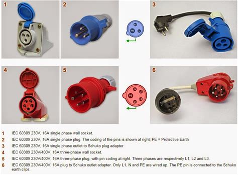 Electrical Engineering World: IEC 60309 Standard Plugs and Sockets