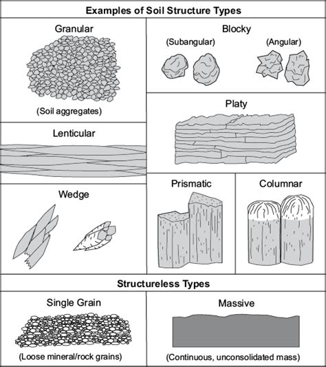 Soil Texture and Structure – Soils Laboratory Manual