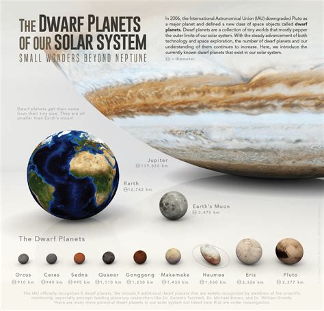 Haumea With Other Planets