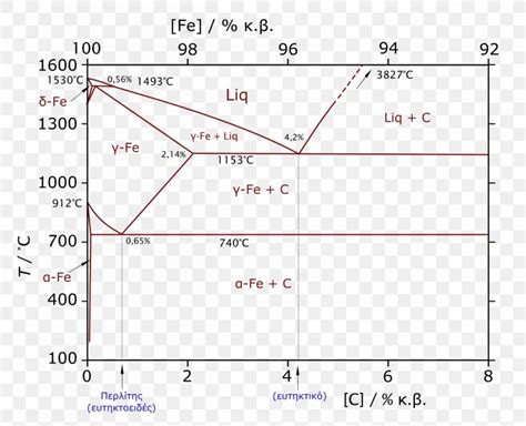 Iron-Carbon Phase Diagram Graphite, PNG, 1260x1024px, Phase Diagram ...