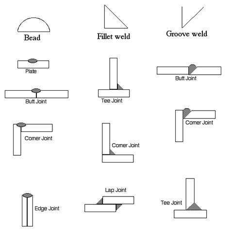 The Weld Types