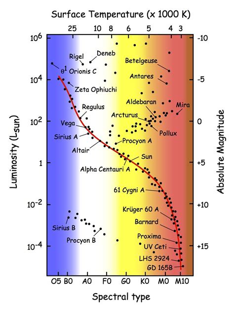 H-R Diagram with named stars | Stellar Evolution | Pinterest | Diagram