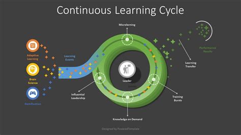 the continuous learning cycle is shown in this graphic